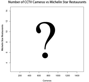 Graph of cctv cameras vs. Michelin Star restaurants